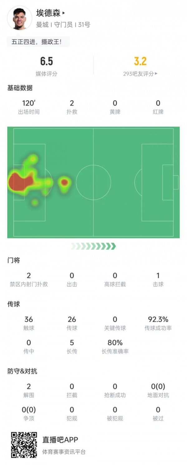 Dữ liệu của Ederson trong trò chơi này: 2 tiết kiệm và thừa nhận 4 bàn sau 120 phút, vượt qua tỷ lệ 