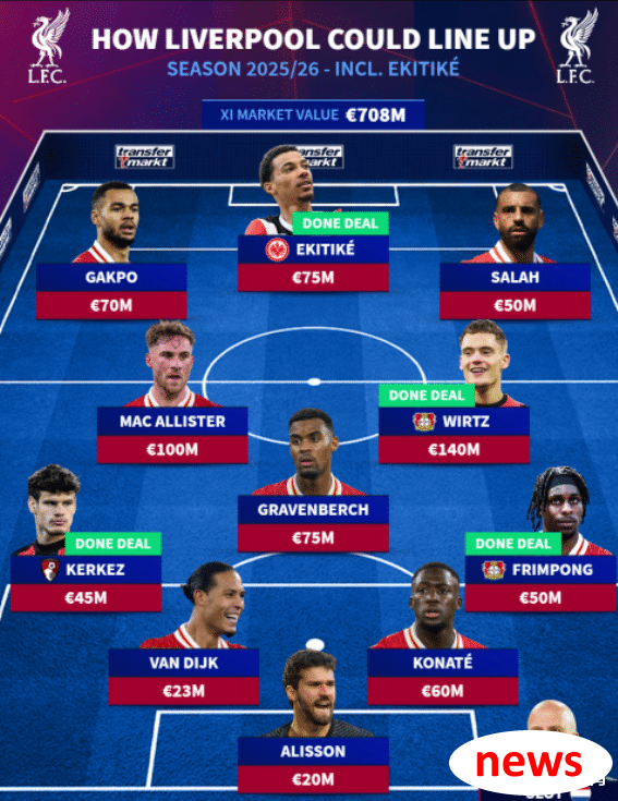 Đội mạnh nhất châu Âu được sinh ra? Đội hình của Liverpool, đã chi rất nhiều tiền vào mùa hè này, sẽ